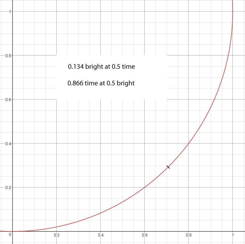 The Creation of Light (rate of change graph)